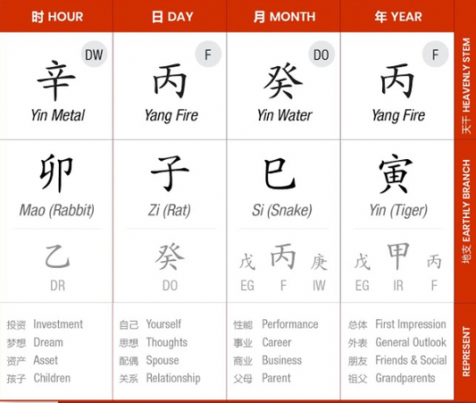 BaZi (八字) Four Pillars of Destiny, Chart Reading